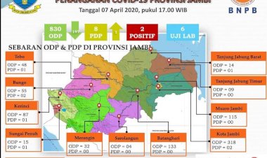 Update Corona di Jambi Hari Ini 07 April: ODP Menurun Drastis, PDP Bertambah