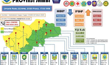 Update Corona di Jambi Hari Ini 22 April: ODP Berkurang, PDP Bertambah 7 Orang