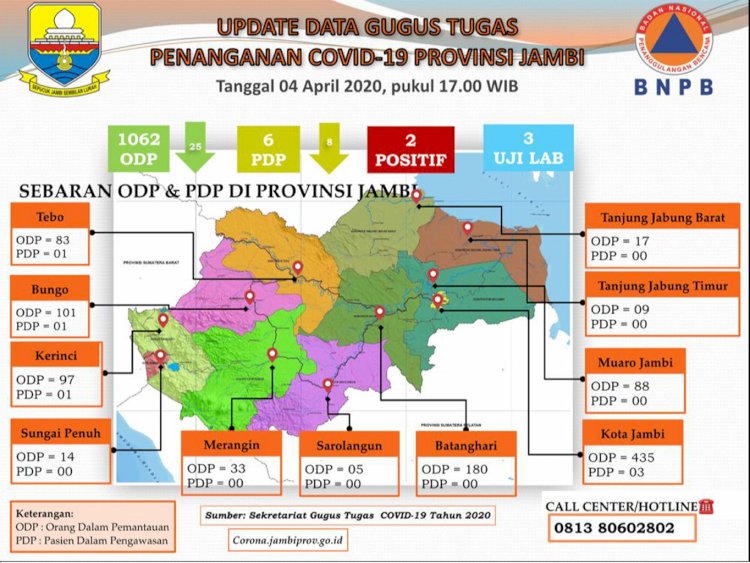 Update Corona di Jambi 4 April 2020 : Meskipun ODP se Provinsi Turun, Namun di Kabupaten Kota Ini Malah Naik