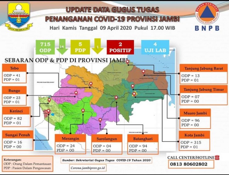 Update Corona di Jambi Hari Ini 9 April: ODP & PDP Terus Menurun