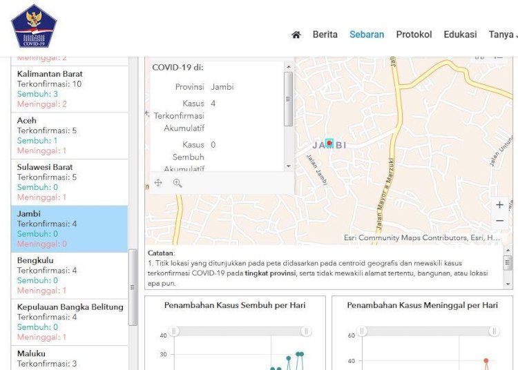 Update Corona di Jambi Hari Ini 11 April: Empat Orang Dinyatakan Positif