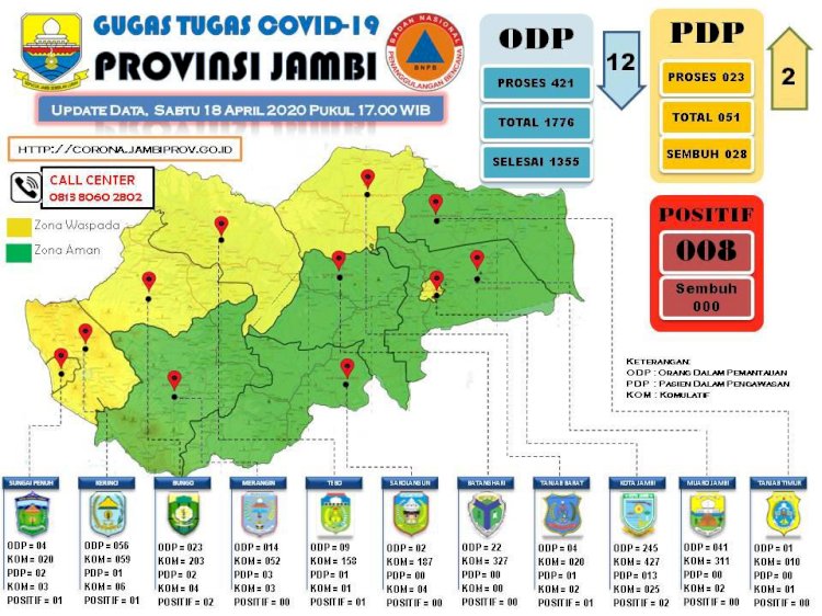Update Corona di Jambi Hari Ini 18 April: ODP Menurun, PDP Bertambah 2