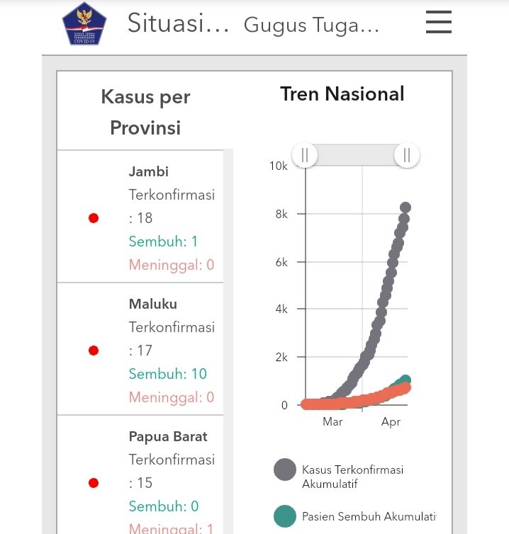Breaking News!!! Pasien Positif Corona di Jambi Bertambah 4, Total 18 Orang