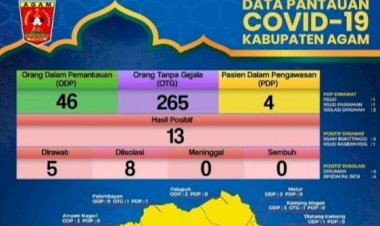 Bahaya! 10 Tenaga Kesehatan di Agam Dinyatakan positif COVID-19
