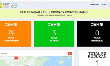 Breaking News!!! Pasien Positif Corona di Jambi Hari Ini 16 Mei Bertambah 10: Total 79 Orang