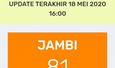 Pasien Positif Corona di Jambi Hari Ini 18 Mei Kembali Bertambah, Segini Jumlahnya