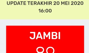 Breaking News!!! Pasien Positif Corona di Jambi Kembali Bertambah Hari Ini, Total 89 Orang