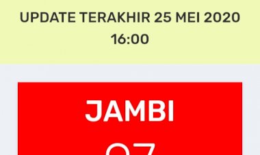 Update Corona 25 Mei: Jambi Tambah 2 Kasus Positif