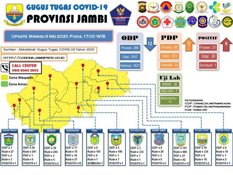 Tetap Waspada, 38 Warga di 11 Kabupaten Kota Provinsi Jambi Terkonfirmasi Positif Corona