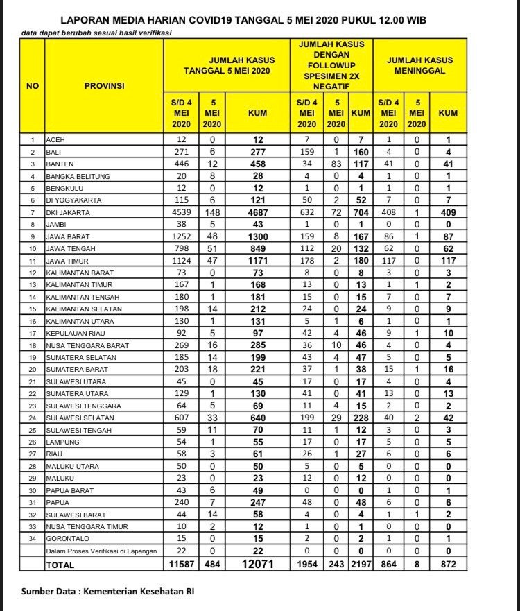 Breaking News!!! Pasien Positif Corona di Jambi Bertambah 5, Total 43 Orang