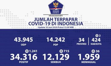 Wow! Tembus 1.241 Positif COVID-19, Kini Ada 34.316 Kasus di Indonesia