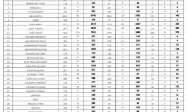 Breaking News!!! Pasien Positif Corona di Jambi Hari Ini Bertambah 1: Total 106 Orang