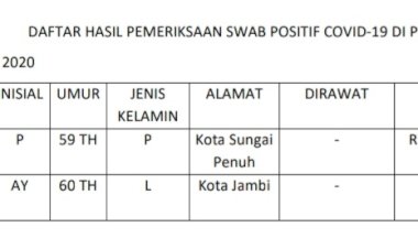 Lagi, Warga Sungaipenuh Dinyatakan Positif Corona Saat Berobat ke Padang
