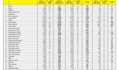 Breaking News!!! update Pasien Positif Corona 17 Juni, Jambi Tambah 1