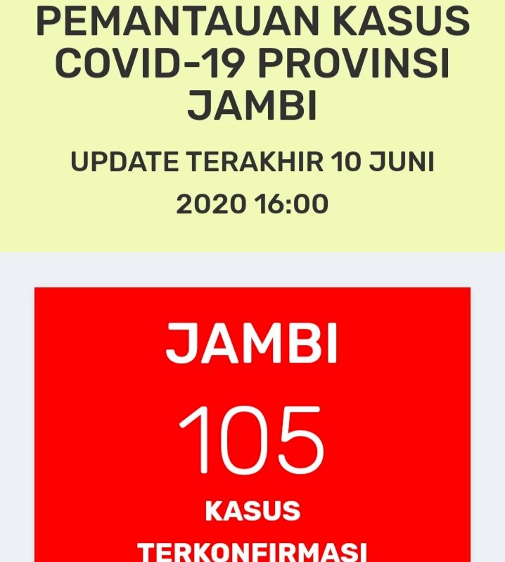Breaking News!!! Pasien Positif Corona di Jambi Hari Ini Bertambah 2 Orang: Total 105 Orang