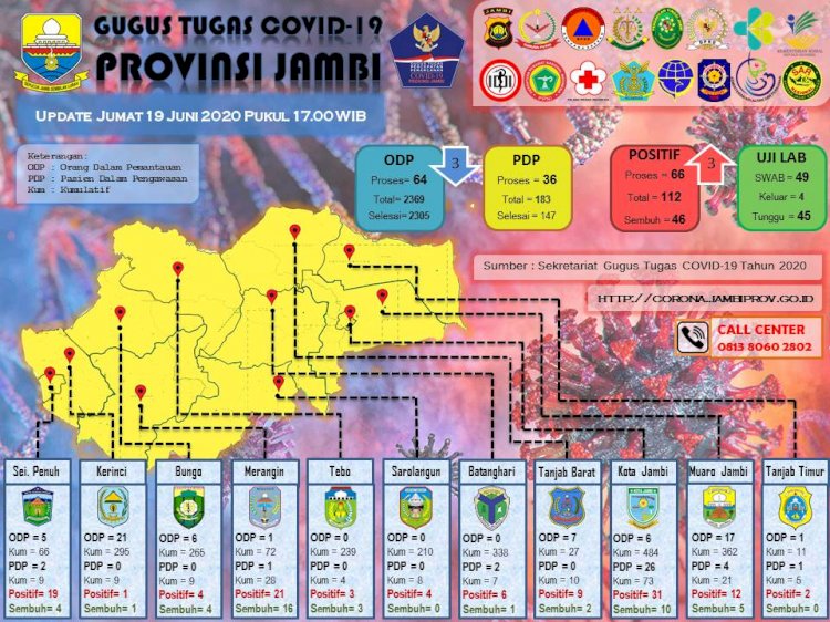 Tambahan 3 Pasien Positif Corona 19 Juni di Jambi, Johansyah: 2 dari Sungaipenuh, 1 dari Muarojambi