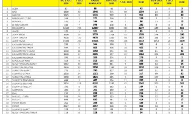 Update Corona Jambi 7 Juli 2020, Pasien Positif Corona Bertambah 1