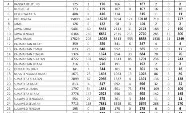 Update Corona Jambi 18 Juli, Pasien Positif Bertambah 6 Orang, Pasien Sembuh Bertambah 3