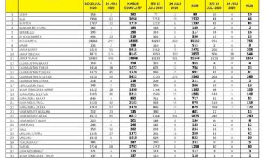 Update Corona Jambi 24 Juli, Pasien Positif Bertambah 2, Pasien Sembuh Bertambah 1 Orang