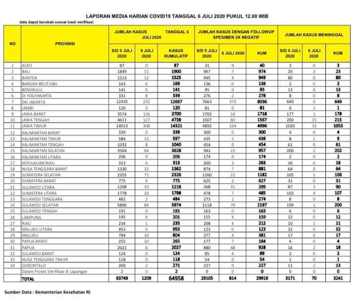 Breaking News!!! Satu Pasien Positif Corona di Jambi Meninggal Dunia