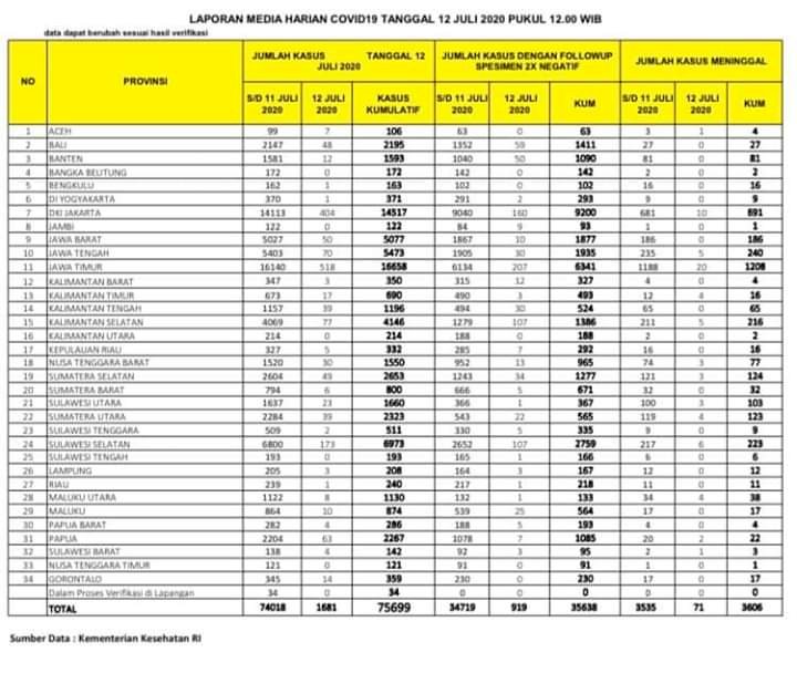 Update Corona Jambi 12 Juli, Pasien Sembuh Bertambah 9 Orang