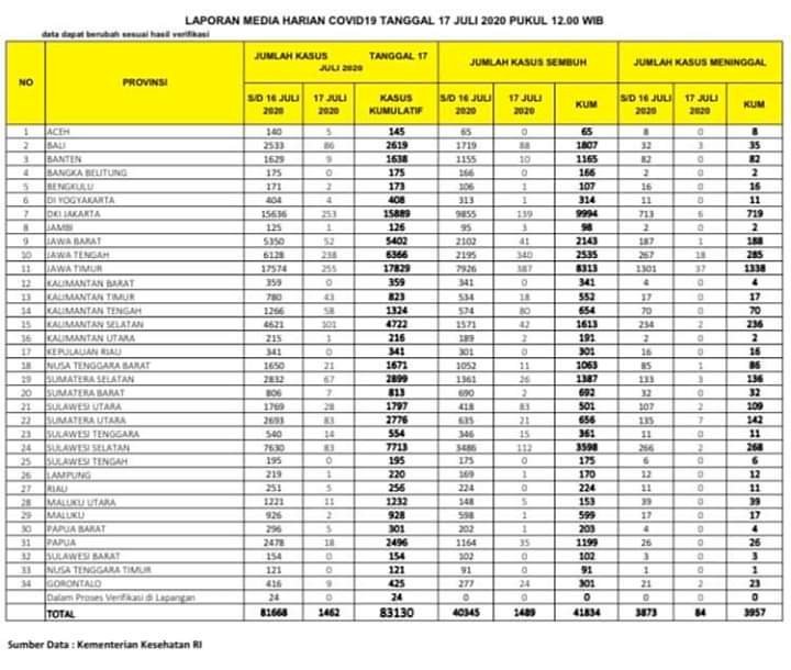 Update Corona Jambi 17 Juli, Pasien Positif Bertambah 1 Orang, Pasien Sembuh Bertambah 3