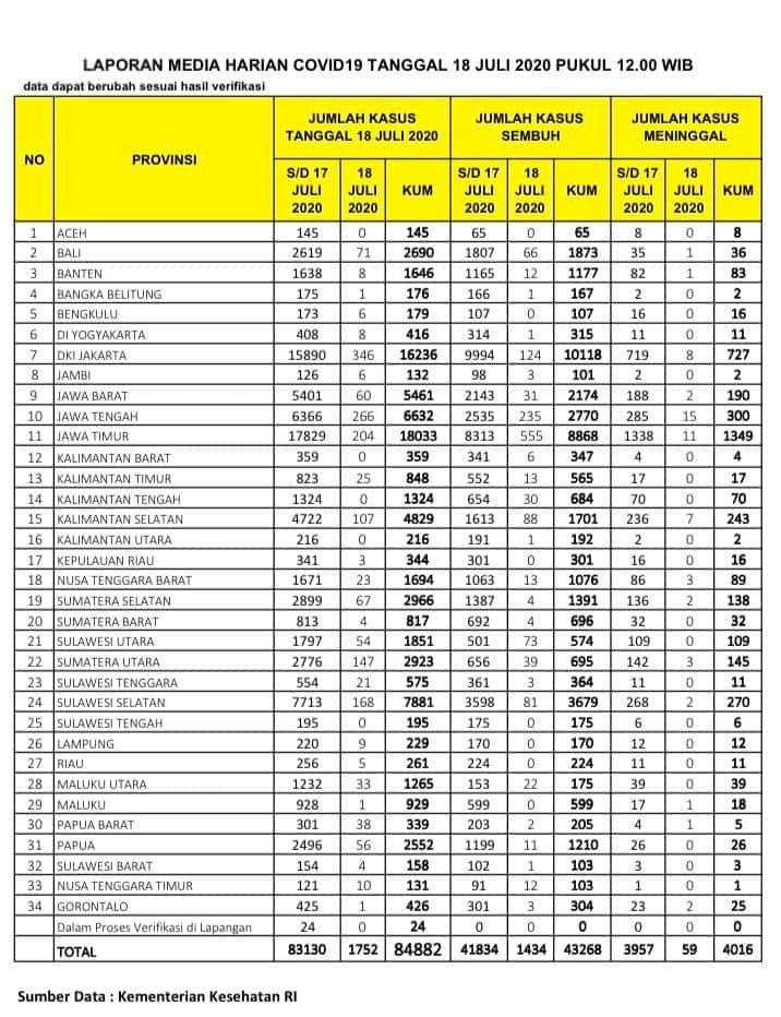 Update Corona Jambi 18 Juli, Pasien Positif Bertambah 6 Orang, Pasien Sembuh Bertambah 3