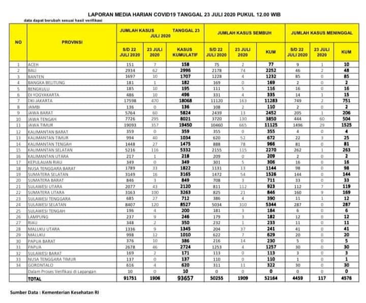 Update Corona Jambi 23 Juli, Pasien Sembuh Bertambah 2 Orang