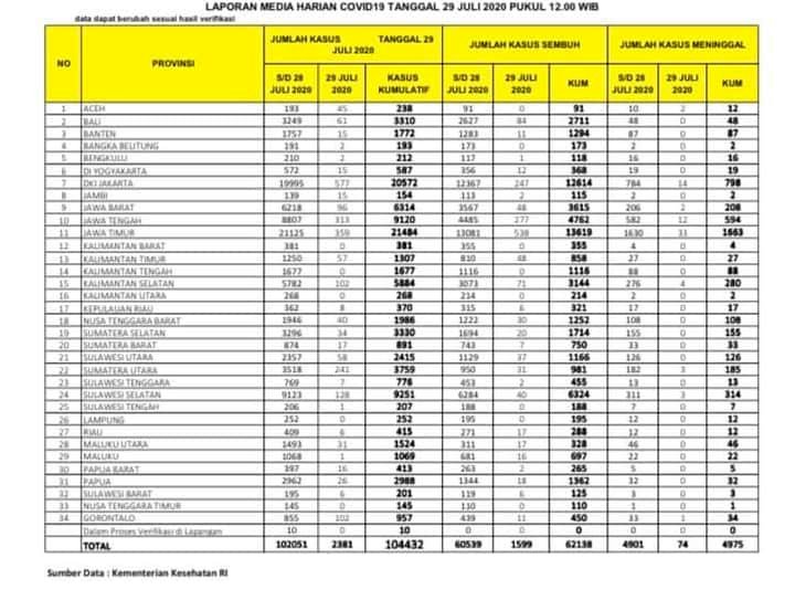 Update Corona Jambi 29 Juli, Pasien Positif Melonjak Naik, Pasien Sembuh Bertambah 2 Orang