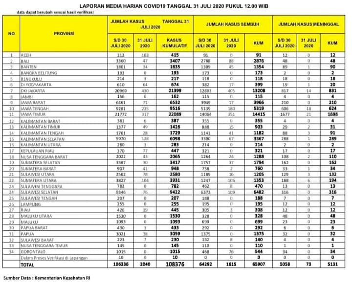 Update Corona Jambi 31 Juli, Pasien Positif Bertambah 6 Orang