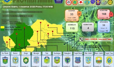 Update Corona Jambi 1 Agustus, Pasien Positif Bertambah 6, Dua Diantaranya Balita