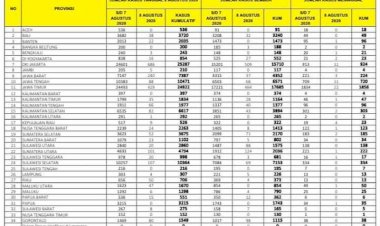 Update Corona Jambi 8 Agustus, Pasien Positif Corona Kembali Bertambah