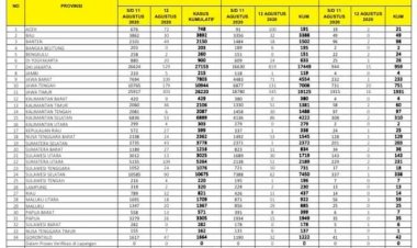 Bertambah Lagi, Pasien Positif Corona di Jambi Tembus 215 Orang