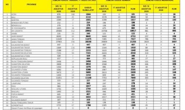 Belum Merdeka!!! Pasien Positif Corona Bertambah 20 Orang Hari Ini di Jambi