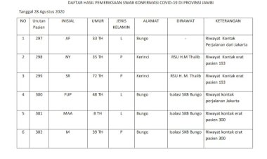 Pasien Positif Corona di Kerinci Bertambah 2 Orang Hari Ini, Kadinkes: Masih Satu Keluarga