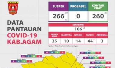 Delapan Warga Agam Sumbar Positif COVID-19