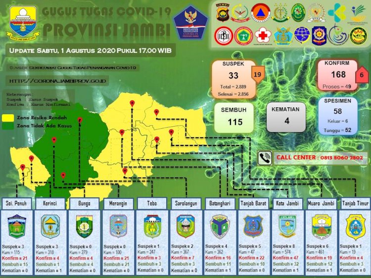 Update Corona Jambi 1 Agustus, Pasien Positif Bertambah 6, Dua Diantaranya Balita