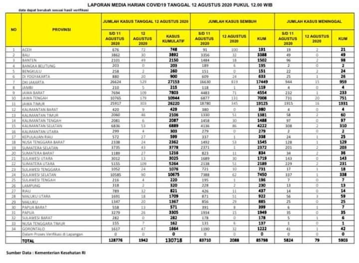Bertambah Lagi, Pasien Positif Corona di Jambi Tembus 215 Orang