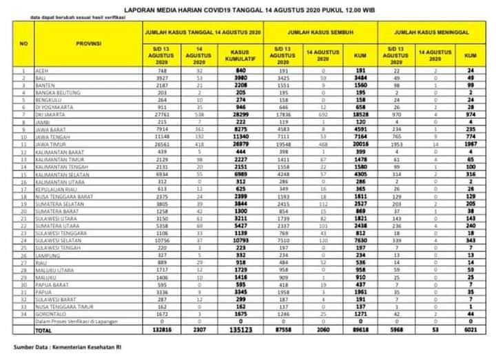 Update Corona Jambi 14 Agustus, Pasien Positif Kembali Bertambah 7 Orang