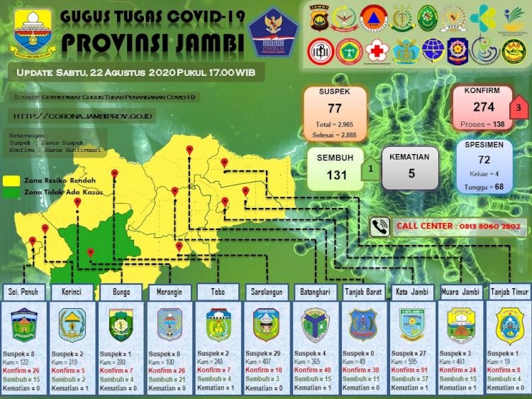 Update Corona Jambi 22 Agustus, Pasien Positif Bertambah 3, Pasien Sembuh Bertambah 1 Orang