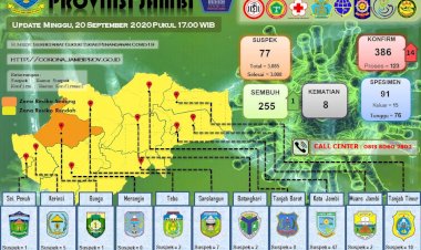 Wow! Sehari Pasien Positif Corona di Jambi Bertambah 14 Orang, Semua dari Tanjabbar