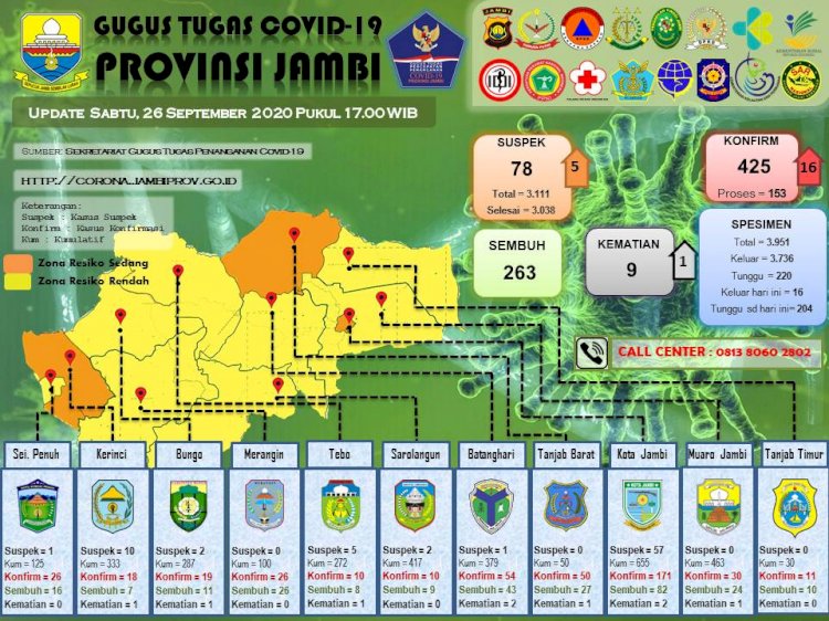 Ini Identitas Pasien Meninggal dan Pasien Positif Corona Hari Ini di Jambi