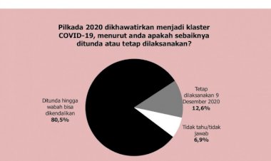 Khawatir Klaster Covid-19, Survei: Mayoritas Publik Tolak Pelaksanaan Pilkada