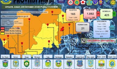 Pasien Positif Corona di Jambi Bertambah 24 Orang, 6 dari Klaster Lapas Kota Jambi