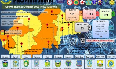 Pasien Positif Corona Bertambah 32 Orang, 31 Diantaranya dari Kota Jambi