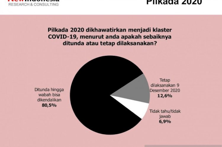 Khawatir Klaster Covid-19, Survei: Mayoritas Publik Tolak Pelaksanaan Pilkada