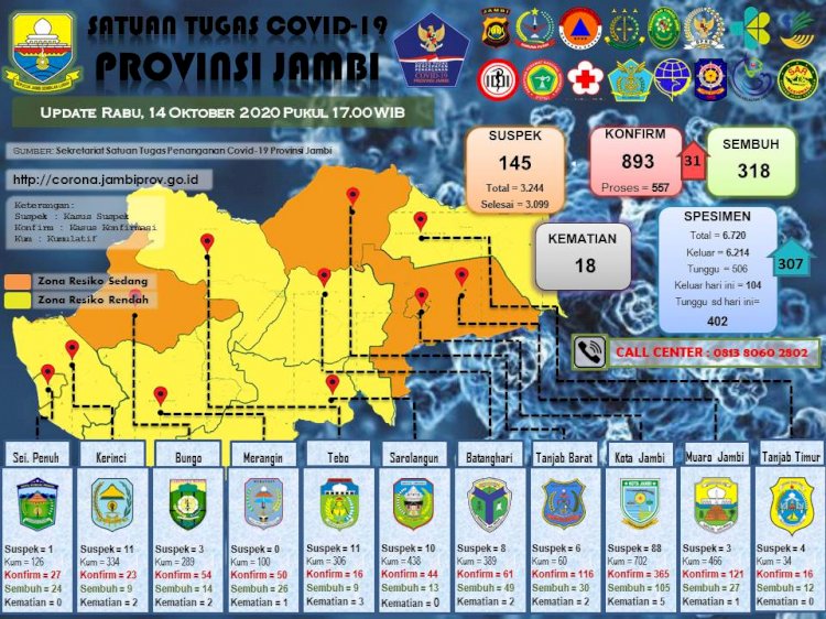 31 Orang Positif Corona Hari Ini di Jambi, Semuanya Klaster Lapas