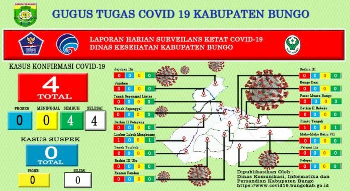 Pasien Positif Bertambah Empat Orang, Jubir: Pasien Sembuh 4 Orang Juga