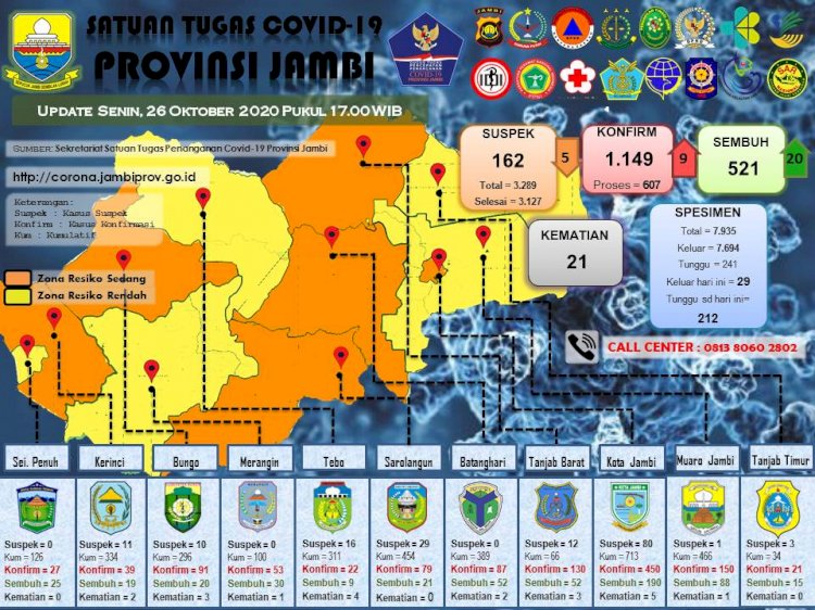 Pasien Positif Corona Bertambah 9 Orang, 3 Diantaranya Klaster Lapas Jambi