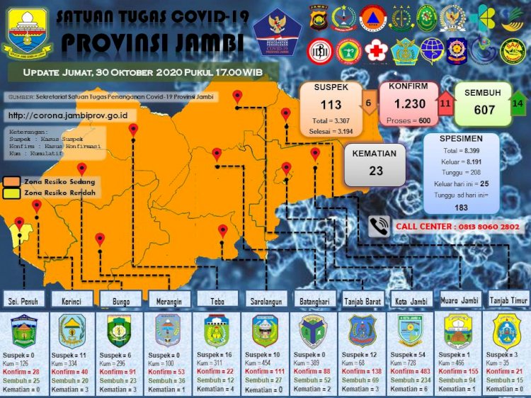 Update Corona Jambi 30 Oktober, 600 Pasien Masih Jalani Perawatan
